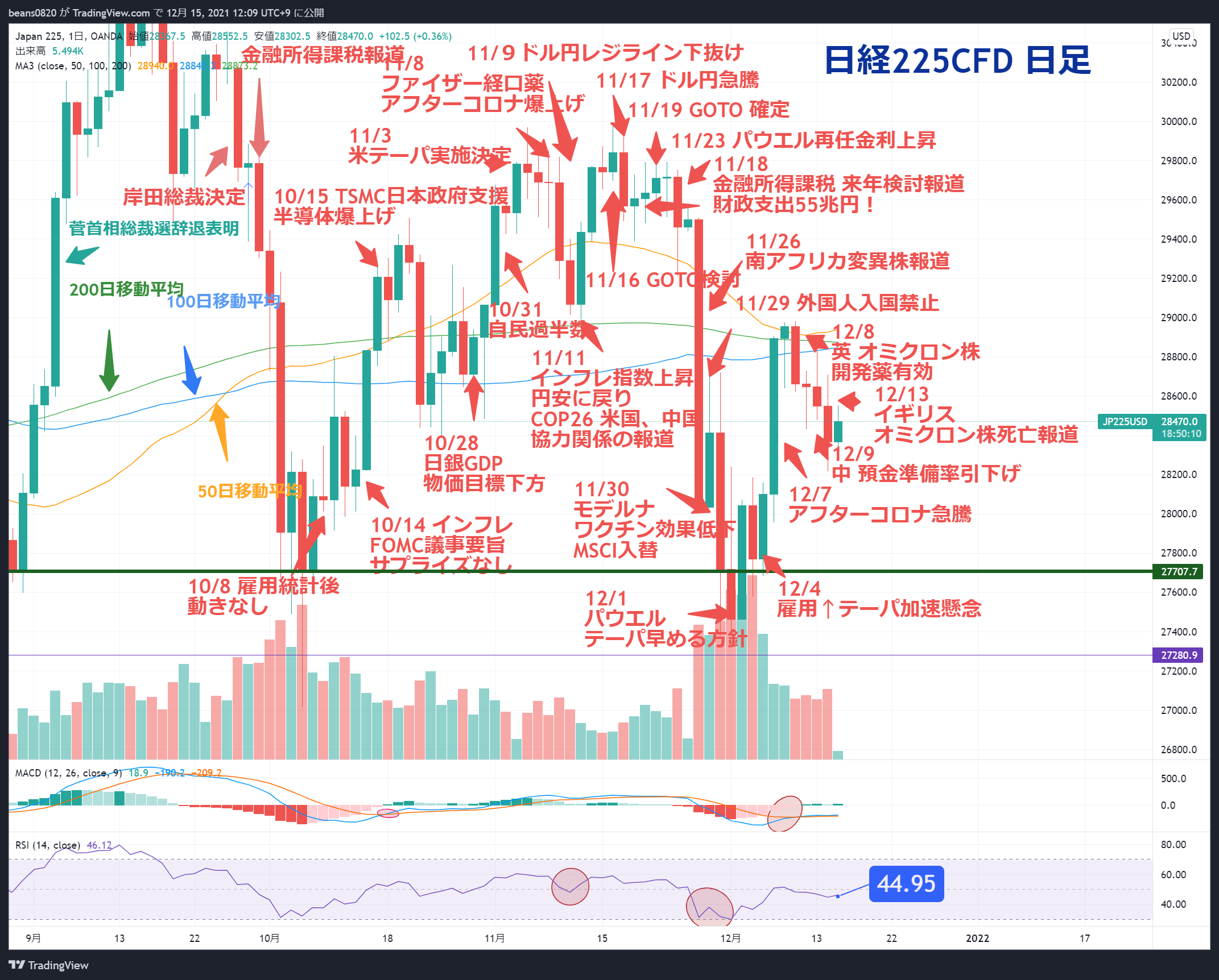 【速報】12/15後場終了 日本のマルケタ？アファーム？
※相場を個人的見解でまとめました。時間ない時もさくっと把握するツールとして、使って頂けたら。投資は自己判断にて。良かったら、いいね、コメントよろしくお願いいたします。
