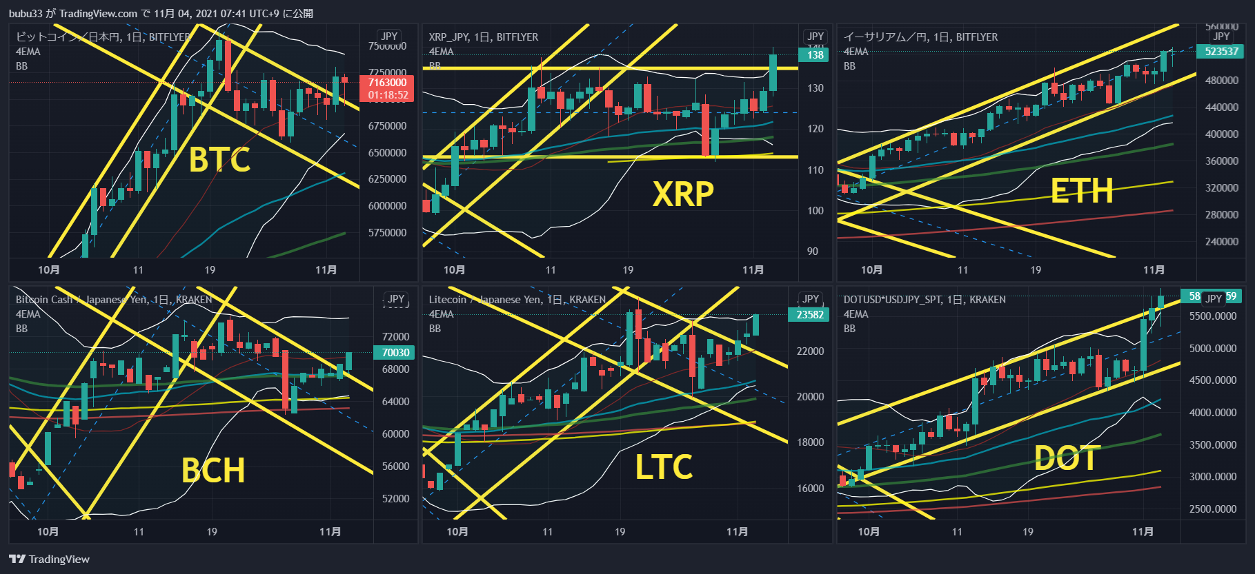 シリーズで追いかけてるBTC三尊の行方 11/4深夜】三尊 ... | 星乃散歩ドローン | PostPrime