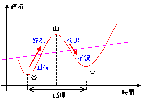 リセッション、リセッションと簡単に言ってくれるので、調べました。

～～Wikipedia～～