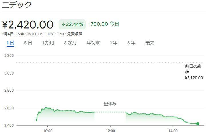 ニデックがストップ安