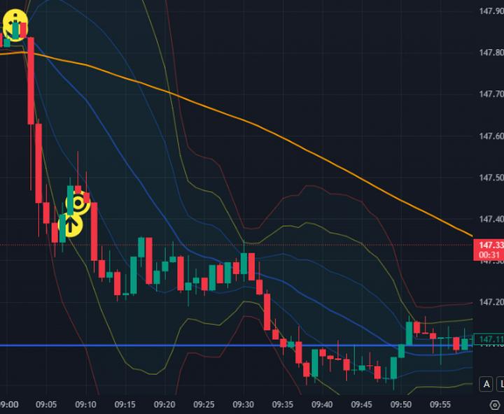 ■FX東京仲値トレード■20250826 結果: ＋6.5pips

９時ガラと下落の反発のみエントリー。後半は正座して静観。