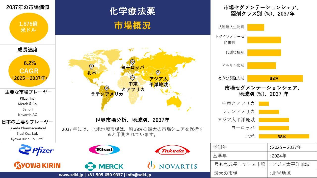 化学療法薬市場調査レポート、規模とシェア、成長機会 📈 、及び傾向洞察分析― 薬剤クラス別、適応症別、薬物投与経路別、エンドユーザー別、及び地域別―世界 🌍 市場の見通しと予測 2025－2037年

化学療法薬には、化学療法に必要なが