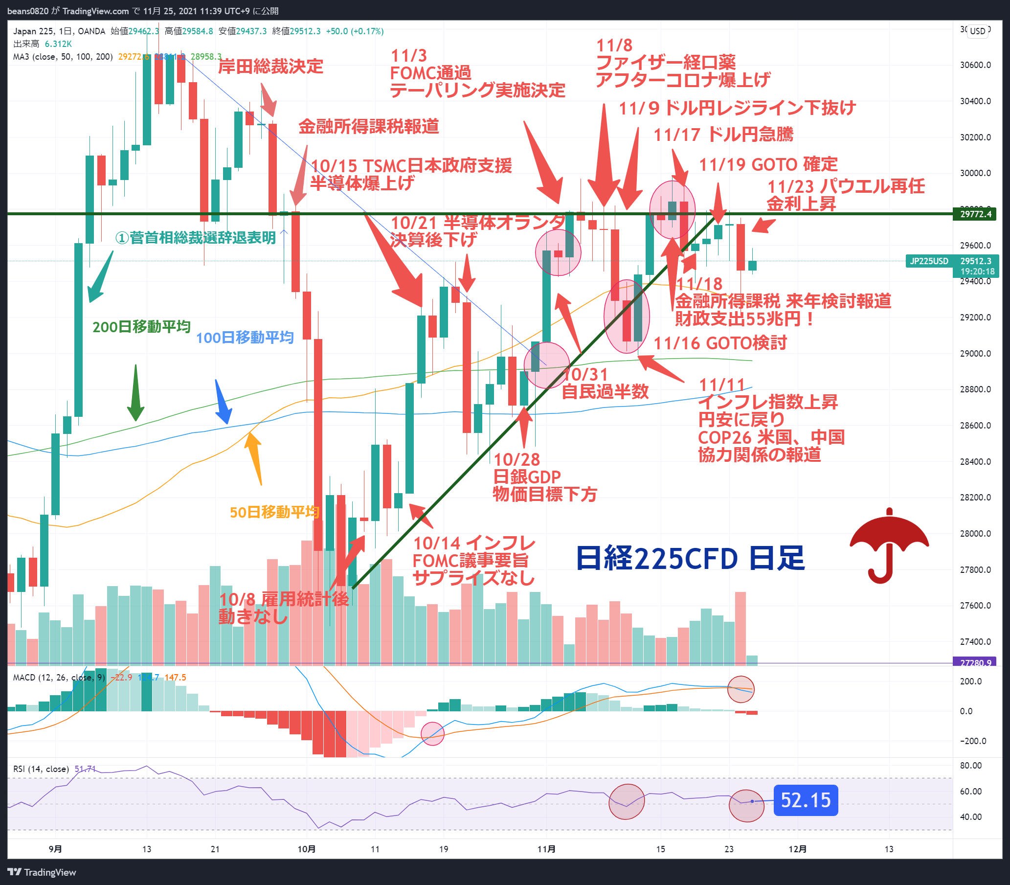 【速報】11/25前場終了 空と陸。それぞれ違う方向にいくみたいですね。
※相場を個人的見解でまとめました。時間ない時もさくっと把握するツールとして、使って頂けたら。投資は自己判断にて。良かったら、いいね、コメントよろしくお願いいたします。