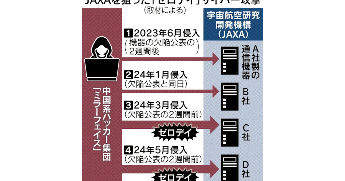 ゼロデイ攻撃とは、通信機器などに潜んでいる未公表の脆弱性を悪用するサイバー攻撃のようです🧐https://www.nikkei.com/article/DGKKZO86186910R20C25A1MM8000/
