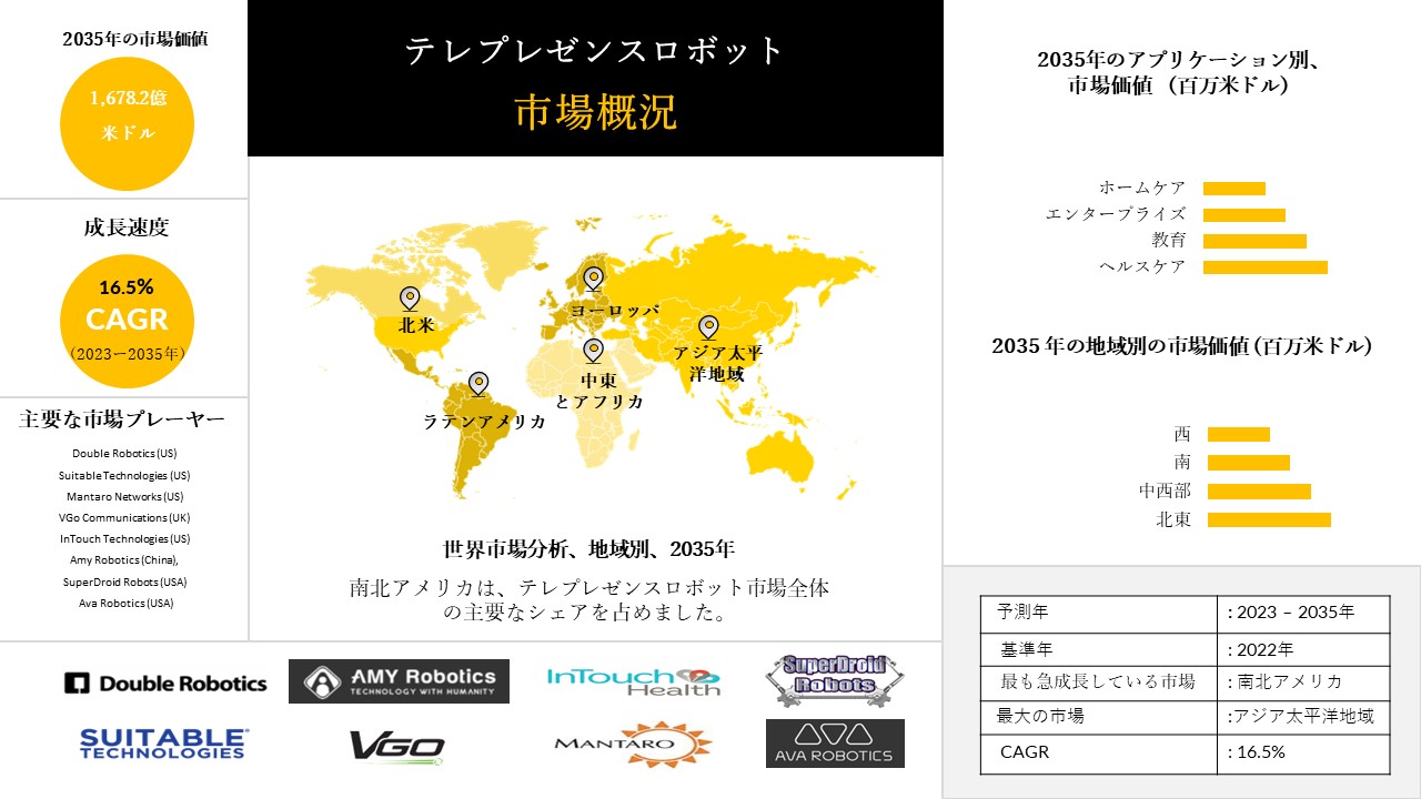 テレプレゼンスロボット - 業界の動向、洞察、分析の概要 - 予測2023-2035

報告書は、テレプレゼンスロボットが2023~2035年の予測期間中にCAGR 3.6%成長すると予測しています。