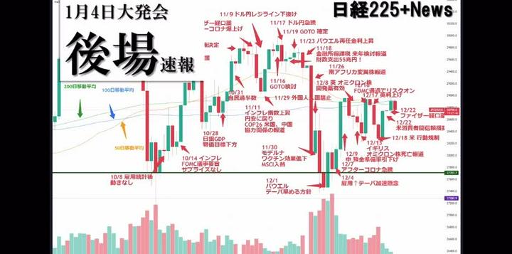 【プライム投稿】【速報】1/4 後場速報 大発会　米国との差が出ているセクターとは？
※相場を個人的見解でまとめました。時間ない、声きけない方はテキストでどうぞ！
やっぱり動画！という方もお聞きづらい点もありますが、作成頑張りますのでどうぞ