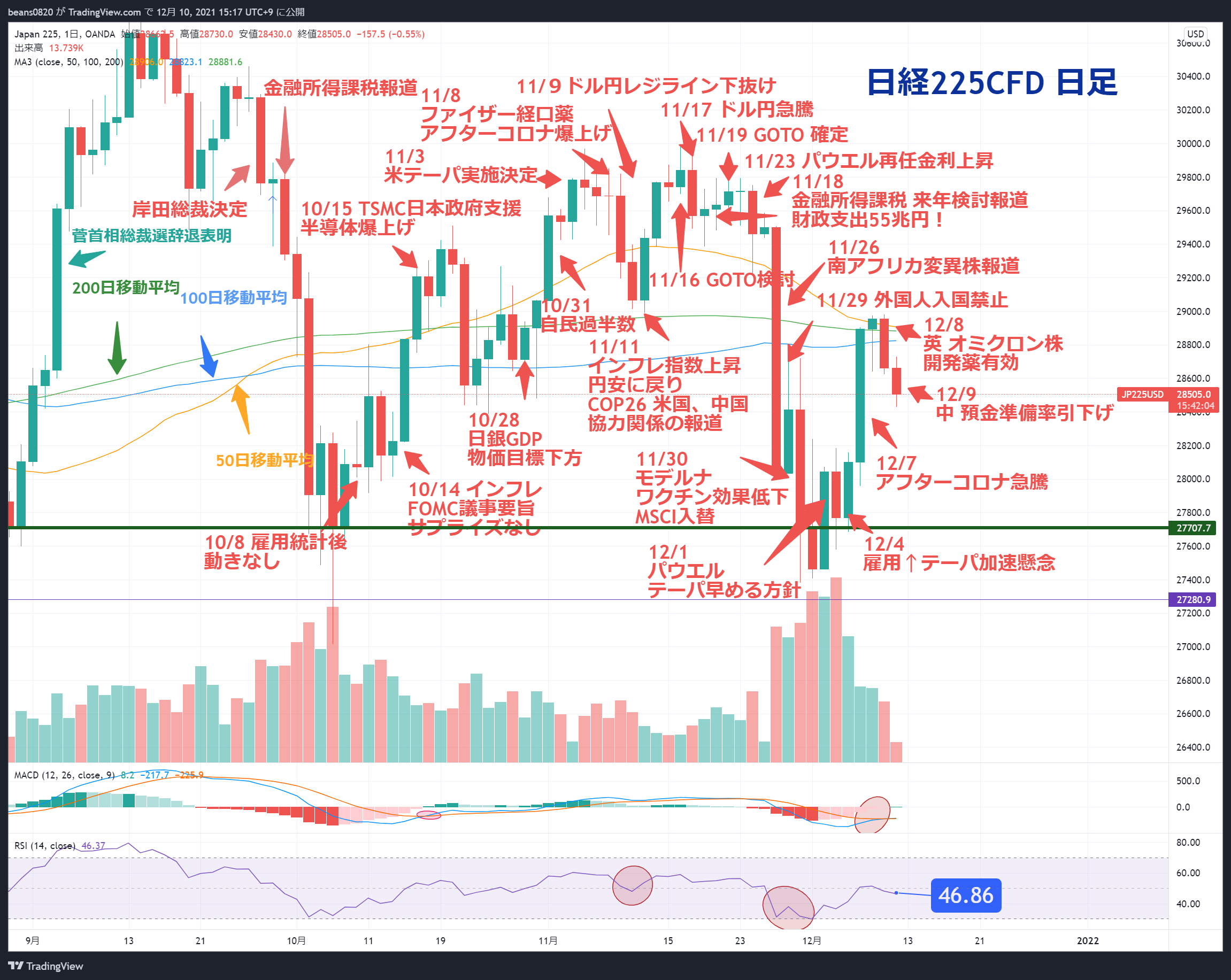 12/10後場終了 消費者物価指数発表前にやっておく事は・・・(送信遅くなりすみません。)
※相場を個人的見解でまとめました。時間ない時もさくっと把握するツールとして、使って頂けたら。投資は自己判断にて。良かったら、いいね、コメントよろしく