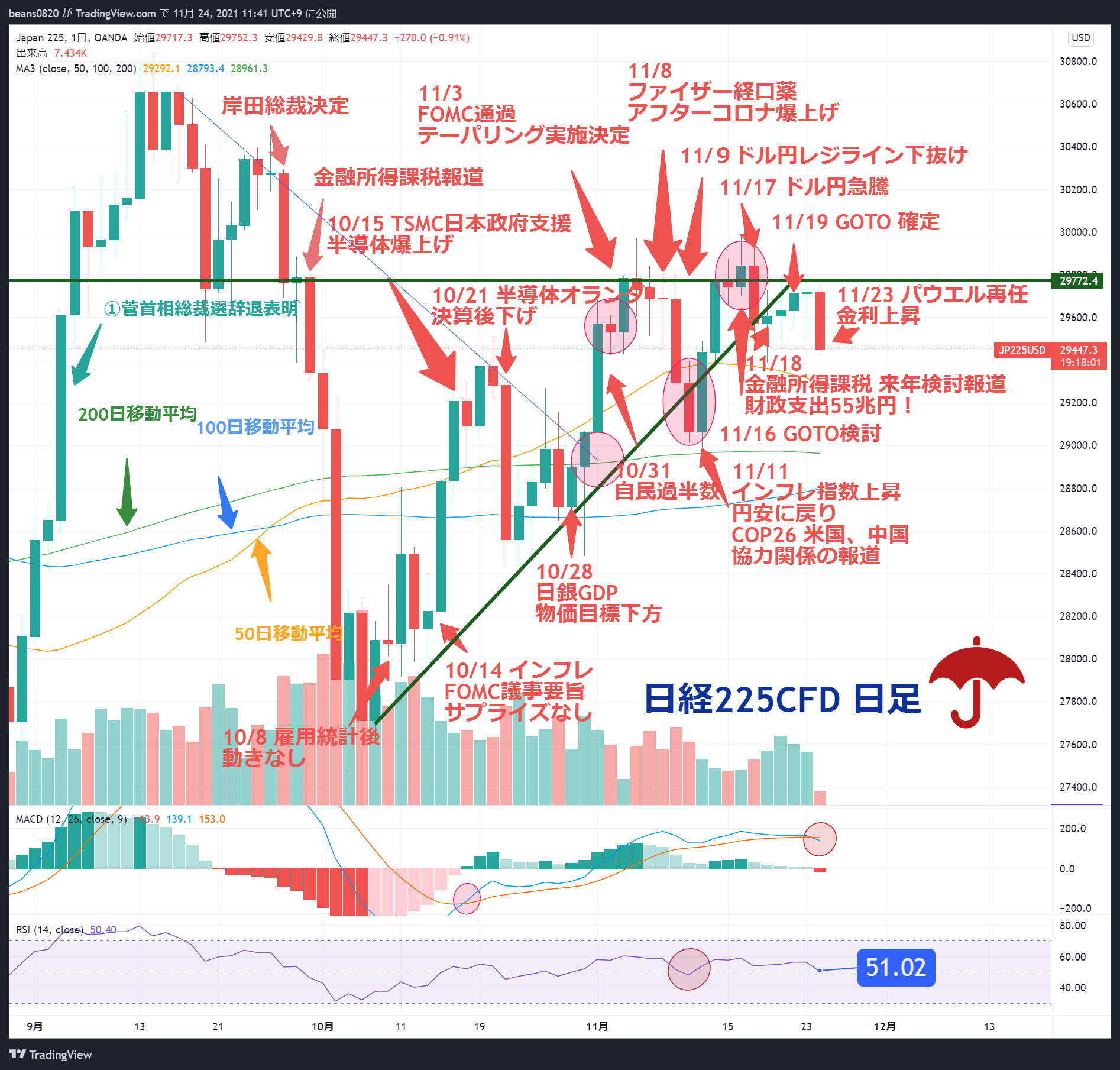 【速報】11/24前場終了 米国ダウ上昇、ナスダック下落。これを受けてどう動くか？
※相場を個人的見解でまとめました。時間ない時もさくっと把握するツールとして、使って頂けたら。投資は自己判断にて。良かったら、いいね、コメントよろしくお願いい