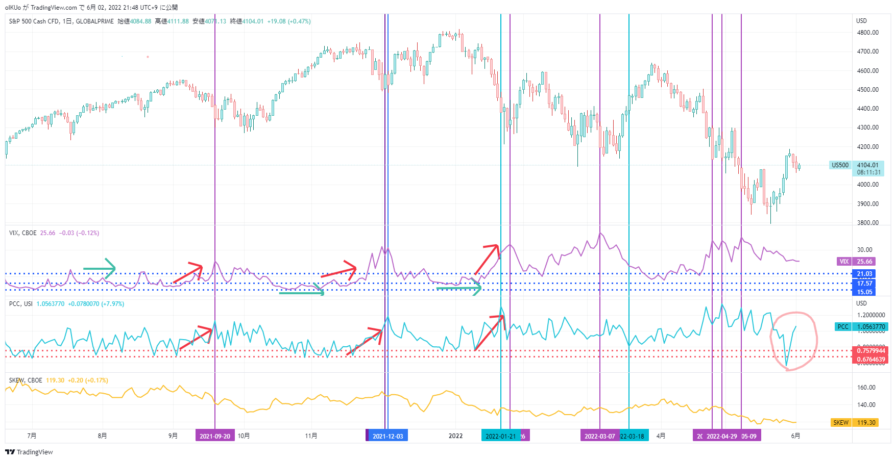 数日前に投稿したプットコールレシオのチャート、データが訂正さ ... | IKU | PostPrime