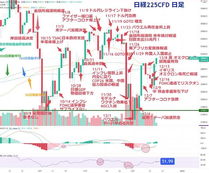 【速報】12/16後場終了 久しぶりにブレイクアウト！FOMC通過でリスクオン！特に気になる銘柄は・・
※時間ない音声きけない人はテキストでどうぞ！電車の中で音声動画で聞きたい方は動画でどうぞ！
お役に立てたら嬉しいです。