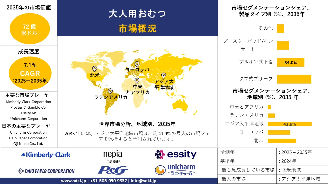 大人用おむつ市場調査レポート、規模とシェア、成長機会、及び傾向洞察分析― 製品タイプ別、カテゴリー別、サイズ別、材質別、流通チャネル別、消費者グループ別、及び地域別―世界市場の見通しと予測 2025－2035年
 
大人用おむつ市場は、失禁