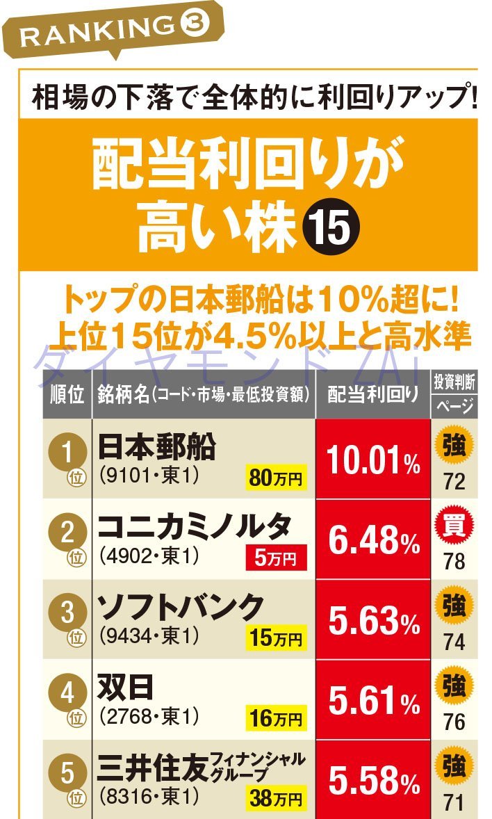 高配当利回りランキングでみる日本郵政はすごい。
https://news.yahoo.co.jp/articles/b46cb8376342b747503427c5ce4f66e1177604f7?source=rss
