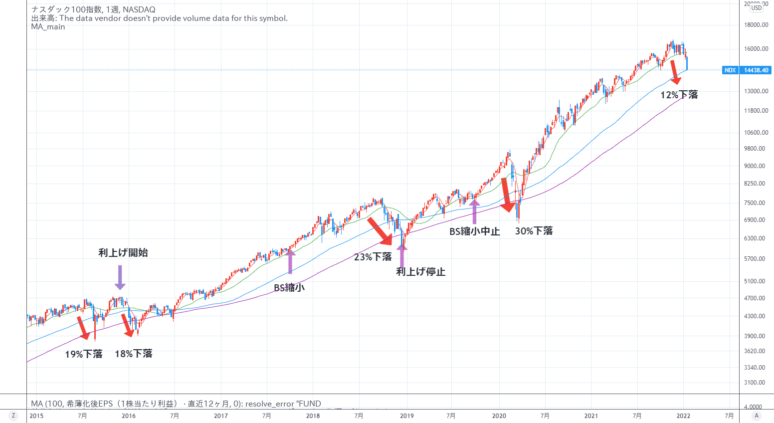 https://jp.tradingview.com/chart/NDX/PSsuan8P/

#ナスダック