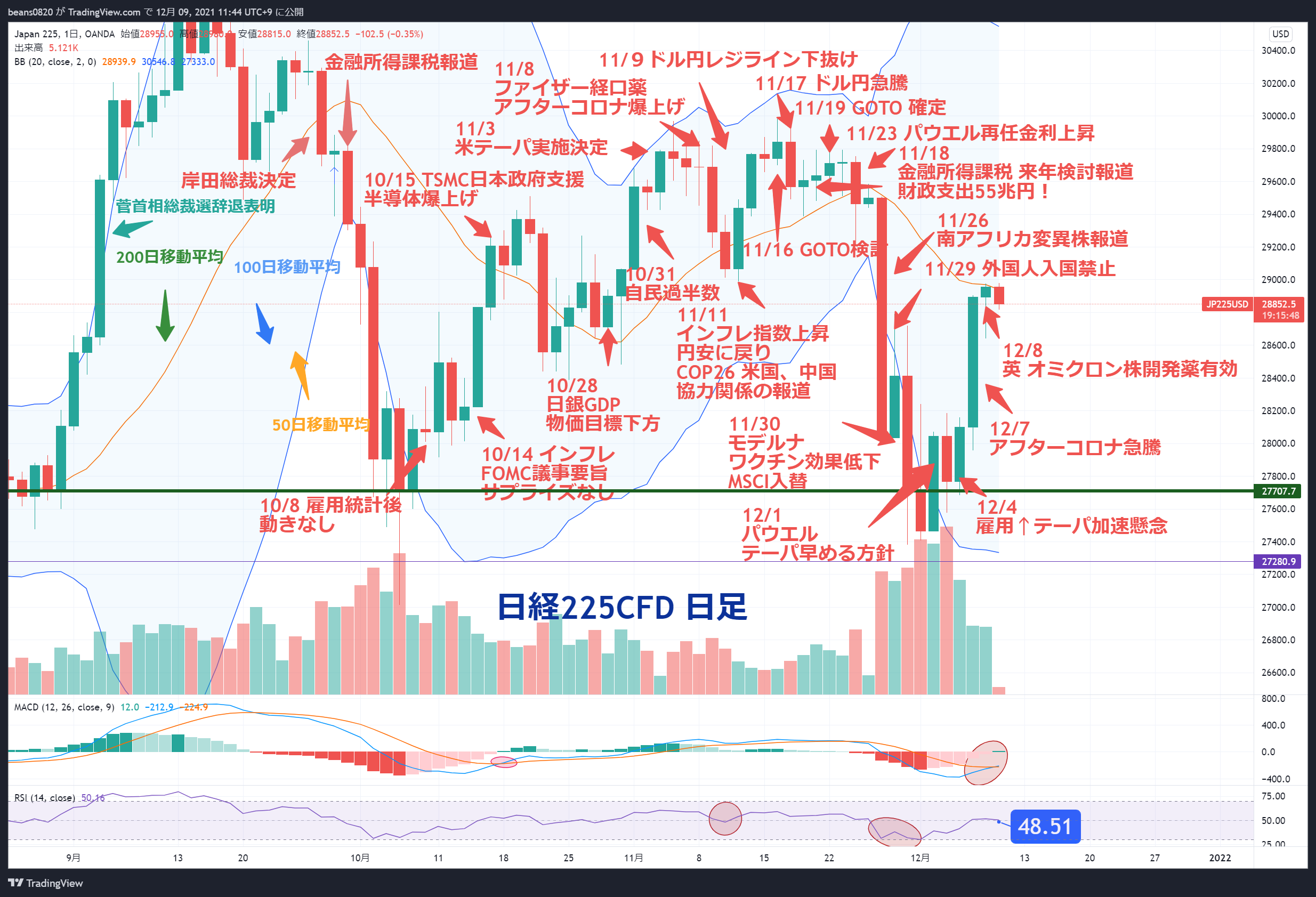 【速報】12/9前場終了 中国が+3%上昇。となるとあの銘柄が・・・
※相場を個人的見解でまとめました。時間ない時もさくっと把握するツールとして、使って頂けたら。投資は自己判断にて。良かったら、いいね、コメントよろしくお願いいたします。
