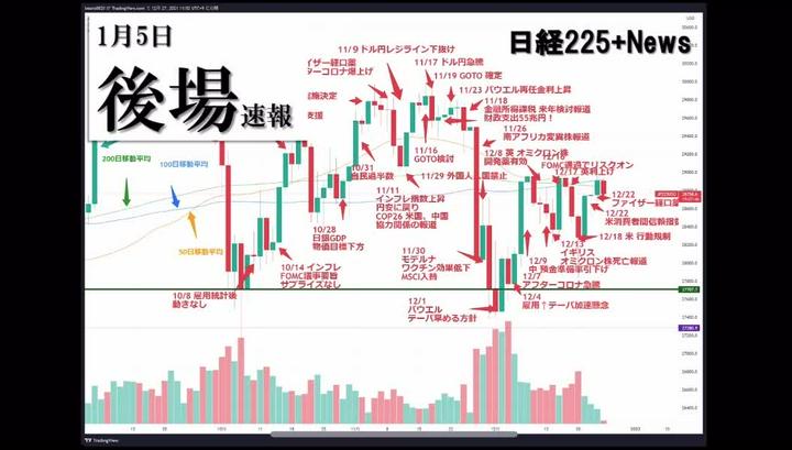 【プライム投稿】【速報】1/5 後場速報　寄付前気配からの読み取れる事
※相場を個人的見解でまとめました。時間ない、声きけない方はテキストでどうぞ！
やっぱり動画！という方もお聞きづらい点もありますが、作成頑張りますのでどうぞ！