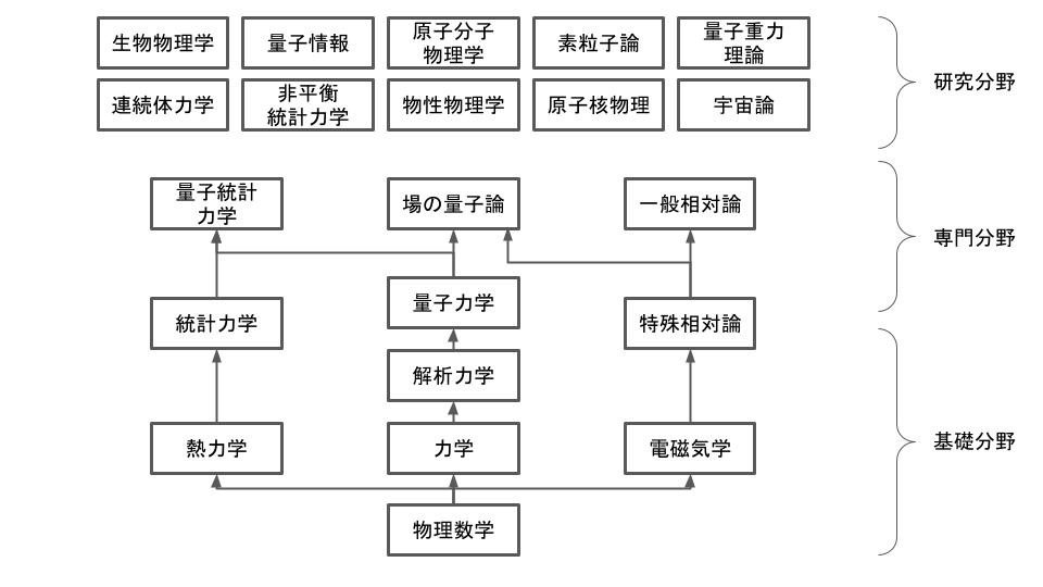 現代物理学への招待その2です。 量子力学、統計力学、特殊相対 