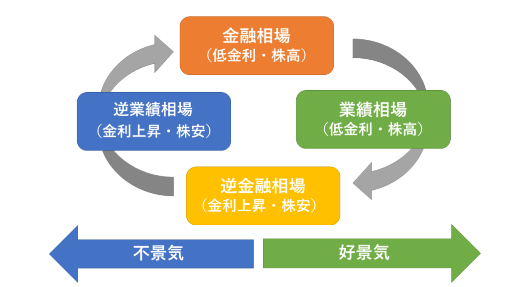 株式相場には春夏秋冬の四つの季節があり、一定の周期で動いている。
季節を認識せずに株を買うのは、真冬のプールに飛び込むようなものだ。
