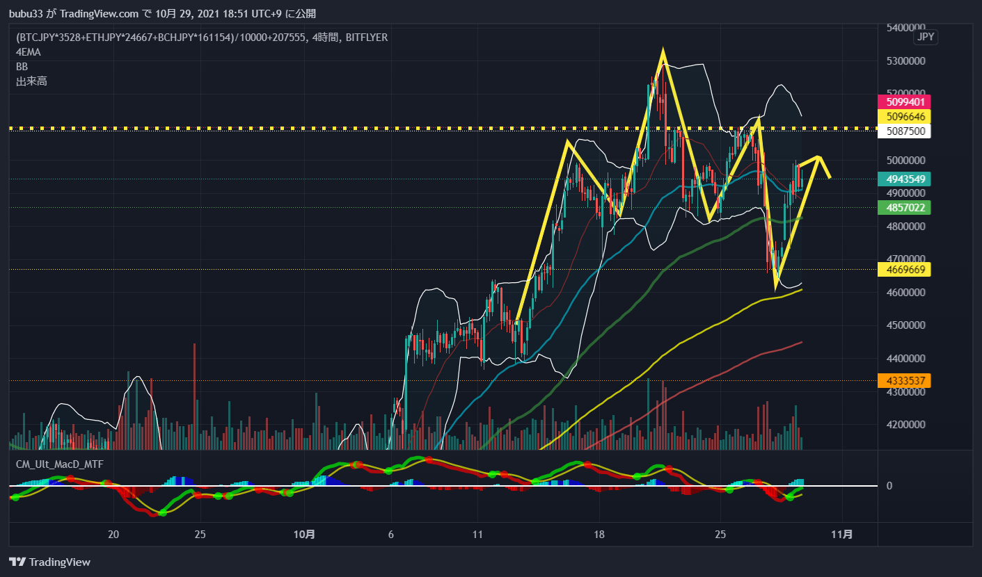 仮想通貨バブル 今回三尊否定できるか？今夜が山場？？？ ht ... | 星乃散歩ドローン | PostPrime