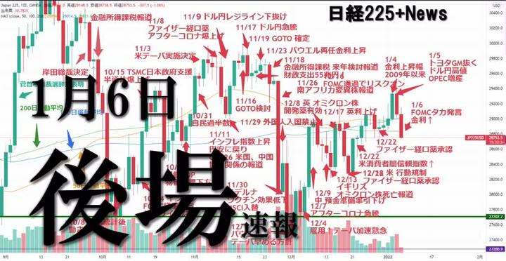 【プライム投稿】【速報】1/6 後場速報　金融引き締め後の株価の動きって？？？
※相場を個人的見解でまとめました。時間ない、声きけない方はテキストでどうぞ！
やっぱり動画！という方もお聞きづらい点もありますが、作成頑張りますのでどうぞ！