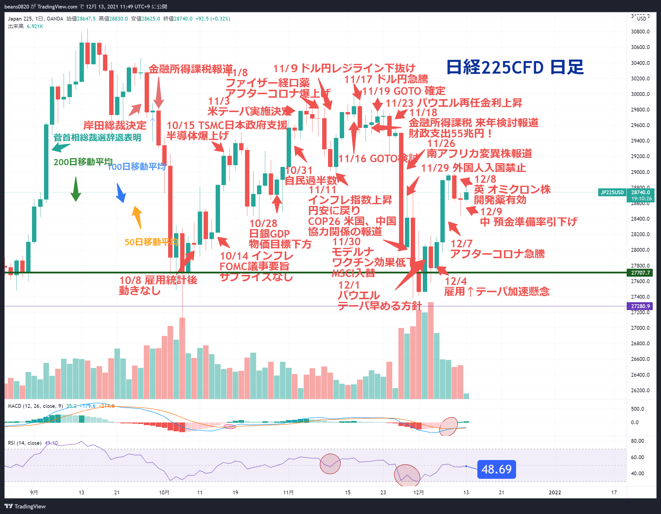 【速報】12/13前場終了 ダンさん推奨のあの銘柄が、日経逆襲のキー
※相場を個人的見解でまとめました。時間ない時もさくっと把握するツールとして、使って頂けたら。投資は自己判断にて。良かったら、いいね、コメントよろしくお願いいたします。
