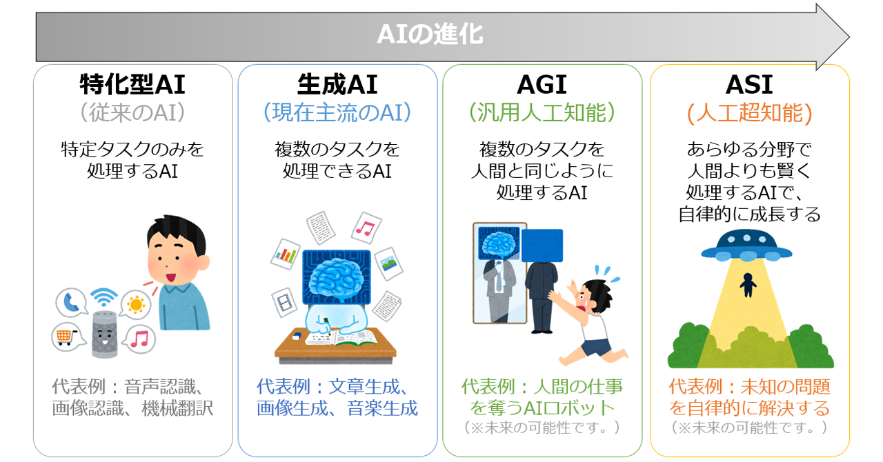 人工超知能（ASI：Artificial Superintelligence）とは？　
AGIとの違いAI・機械学習の用語辞典
