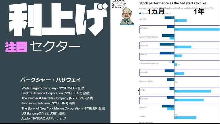 🗽 米国利上げ局面で上昇するセクターと銘柄は？短期、中期、長期で整理。
円安銘柄、銀行、セキュリティ、注目内需、Goto等に分けて研究！

