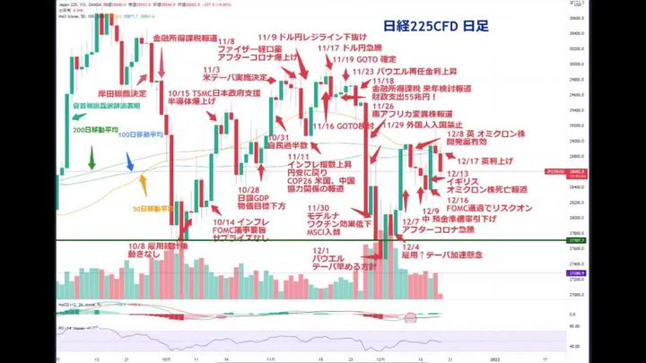 【速報】Prime投稿 12/17 後場終了！頑張れベアーズ(マザーズ)！
※この投稿は相場を個人的見解でまとめました。時間ない、音が出せない方はテキストで、やっぱり動画！という方もお聞きづらい点もございますが、お付き合いよろしくお願いいた