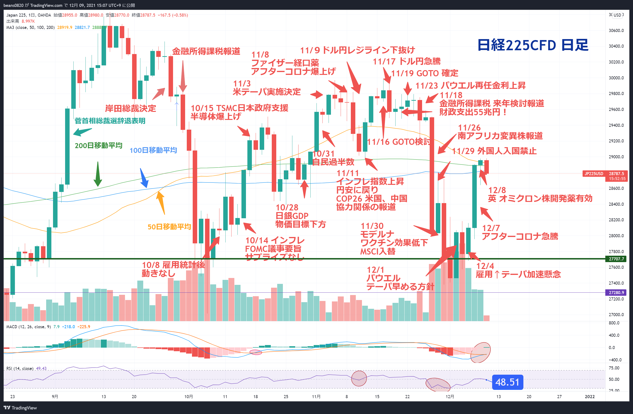 【速報】12/9後場終了 移動平均線の密集エリアに突入。さてどちらにいくか
※相場を個人的見解でまとめました。時間ない時もさくっと把握するツールとして、使って頂けたら。投資は自己判断にて。良かったら、いいね、コメントよろしくお願いいたします