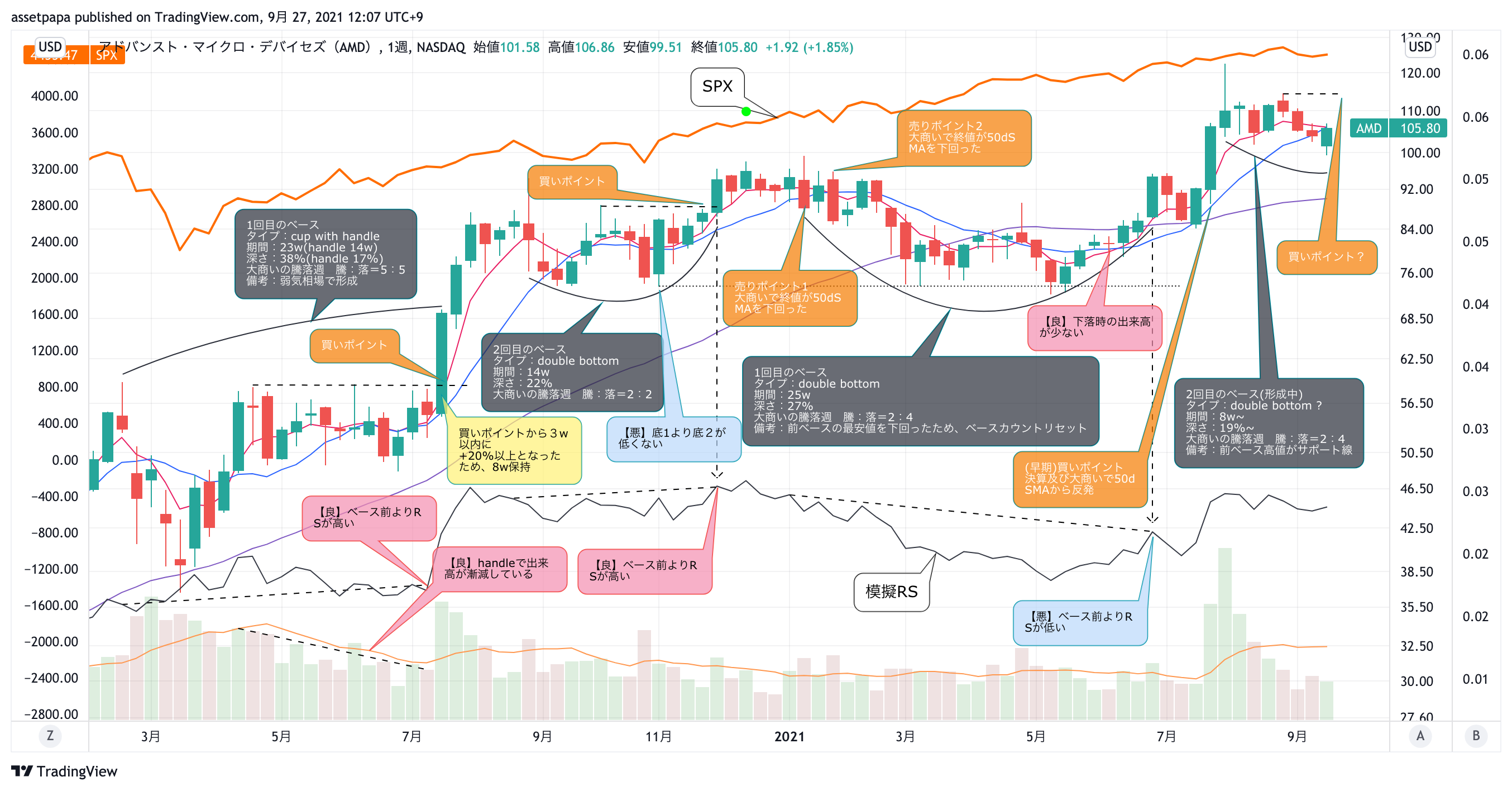 AMDをオニール流でチャート分析しました！ 現在はベース（ダ ... | ガジュ丸@オニミネ流投資家 | PostPrime